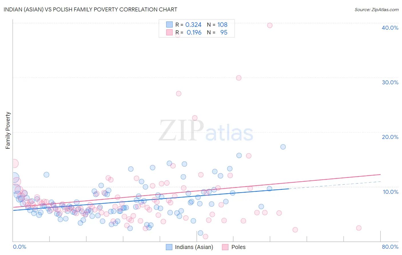 Indian (Asian) vs Polish Family Poverty