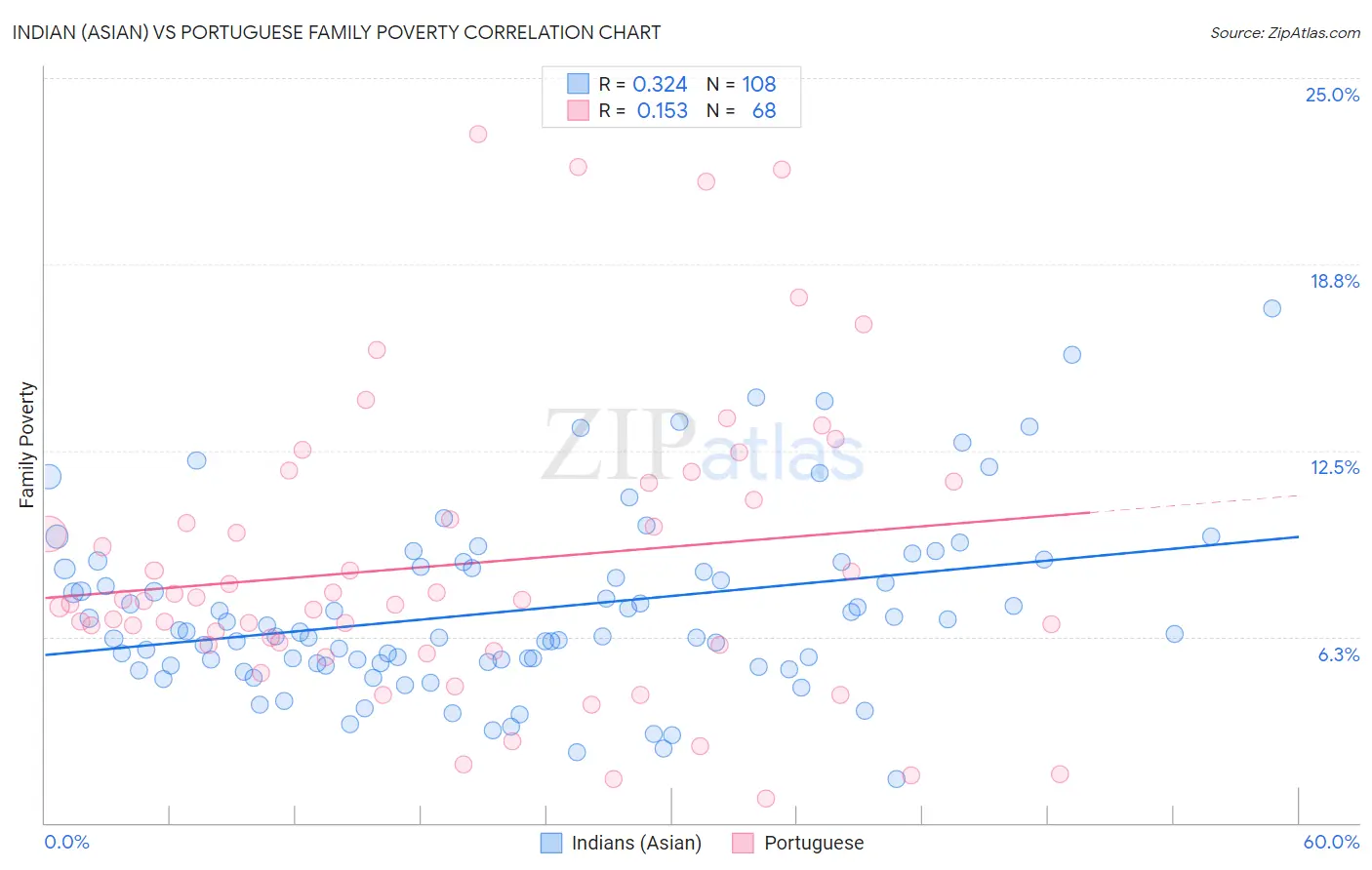 Indian (Asian) vs Portuguese Family Poverty