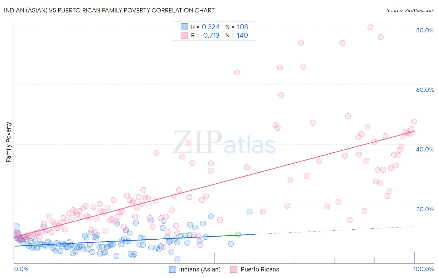 Indian (Asian) vs Puerto Rican Family Poverty