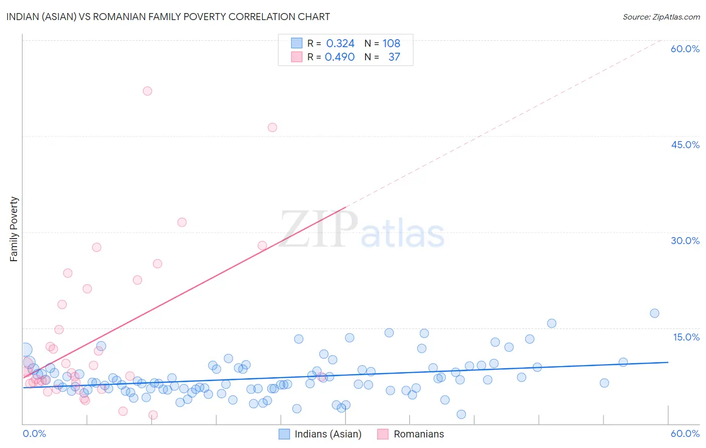 Indian (Asian) vs Romanian Family Poverty