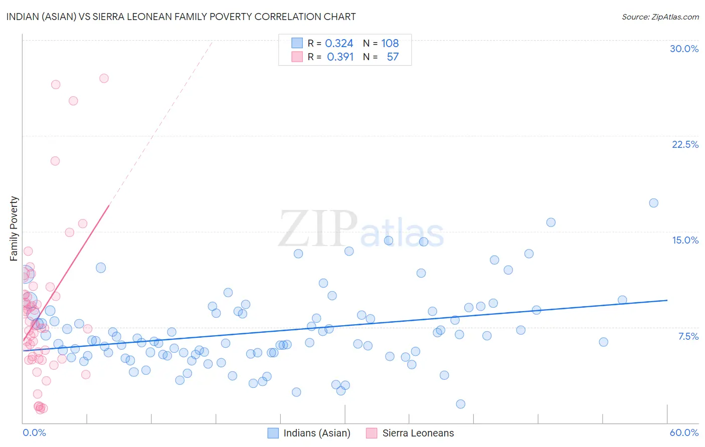 Indian (Asian) vs Sierra Leonean Family Poverty