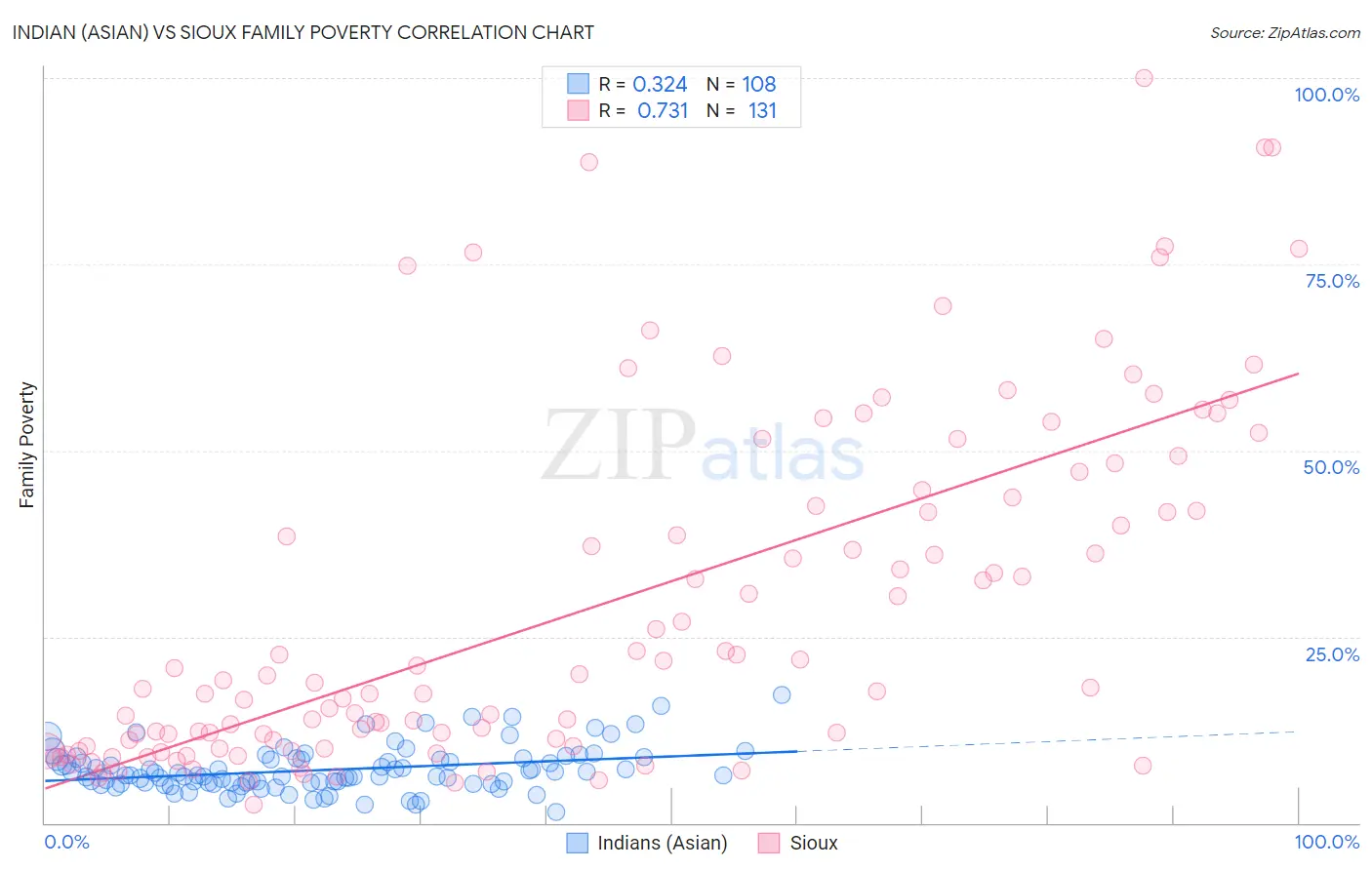 Indian (Asian) vs Sioux Family Poverty