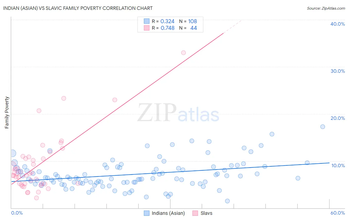 Indian (Asian) vs Slavic Family Poverty
