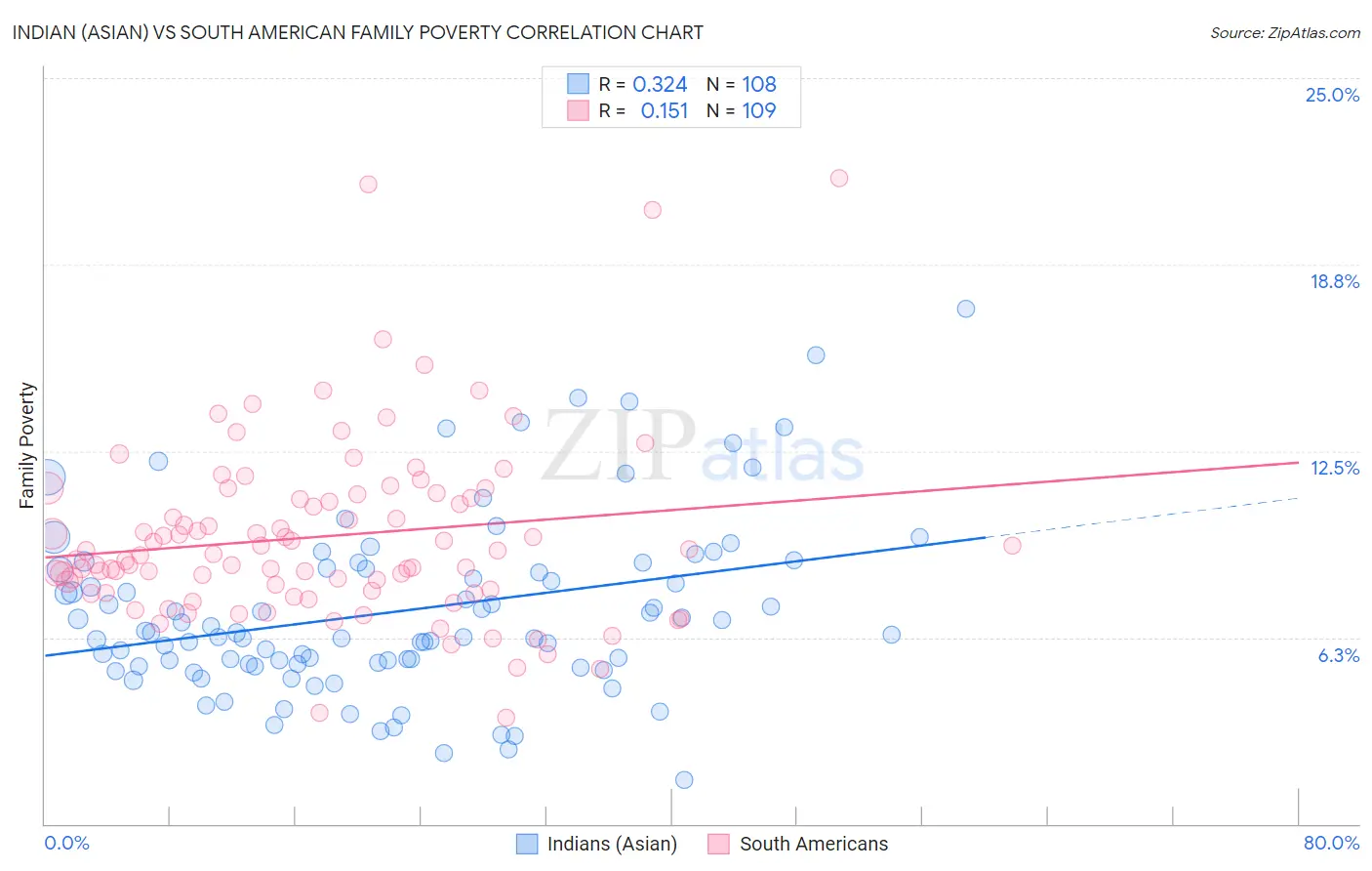 Indian (Asian) vs South American Family Poverty