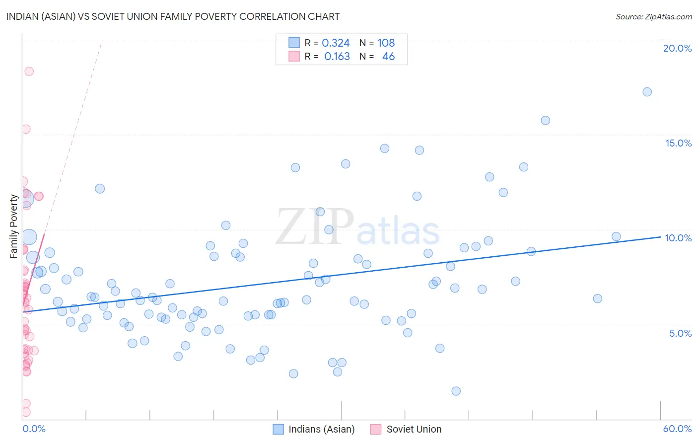 Indian (Asian) vs Soviet Union Family Poverty