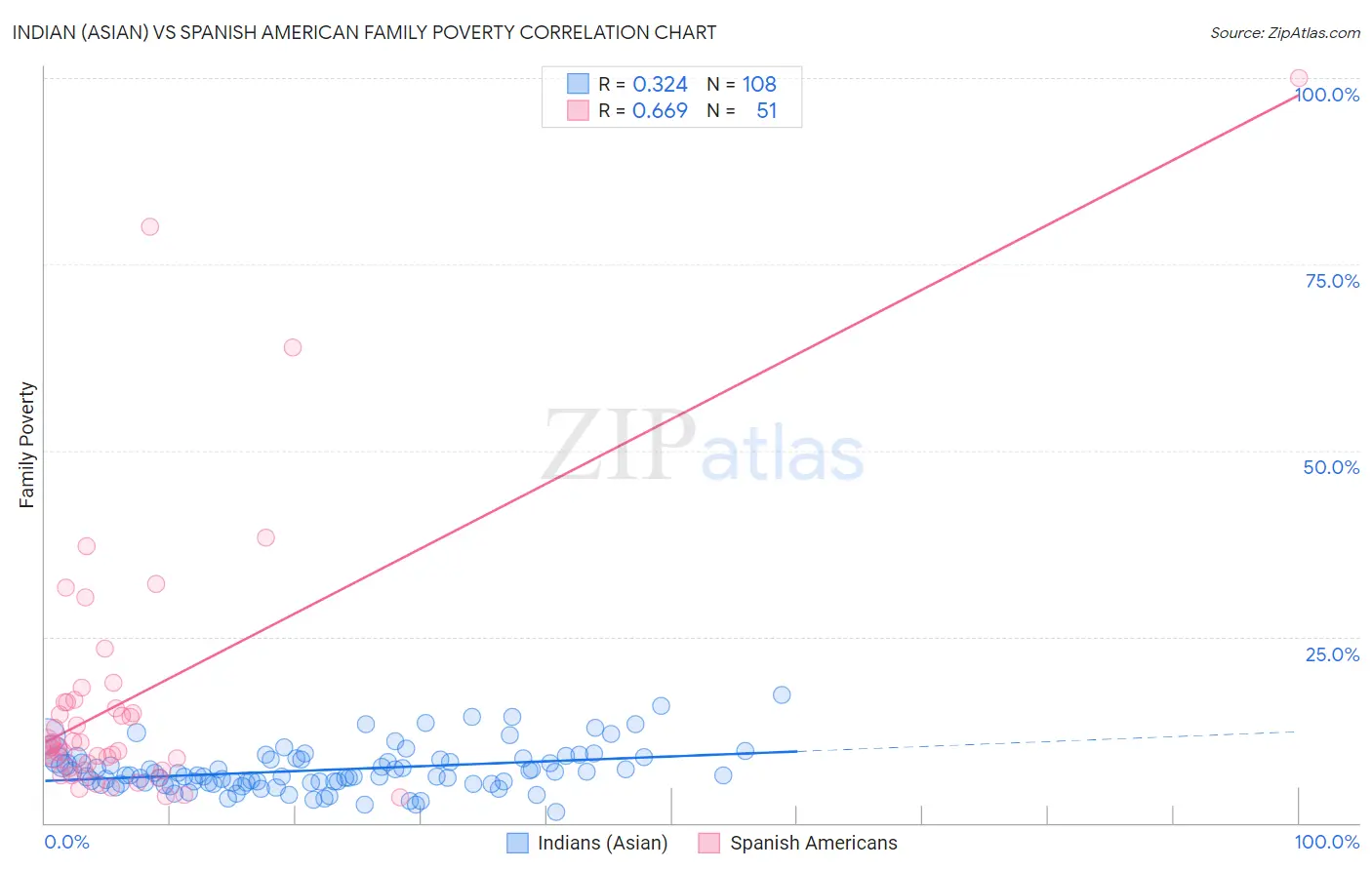 Indian (Asian) vs Spanish American Family Poverty