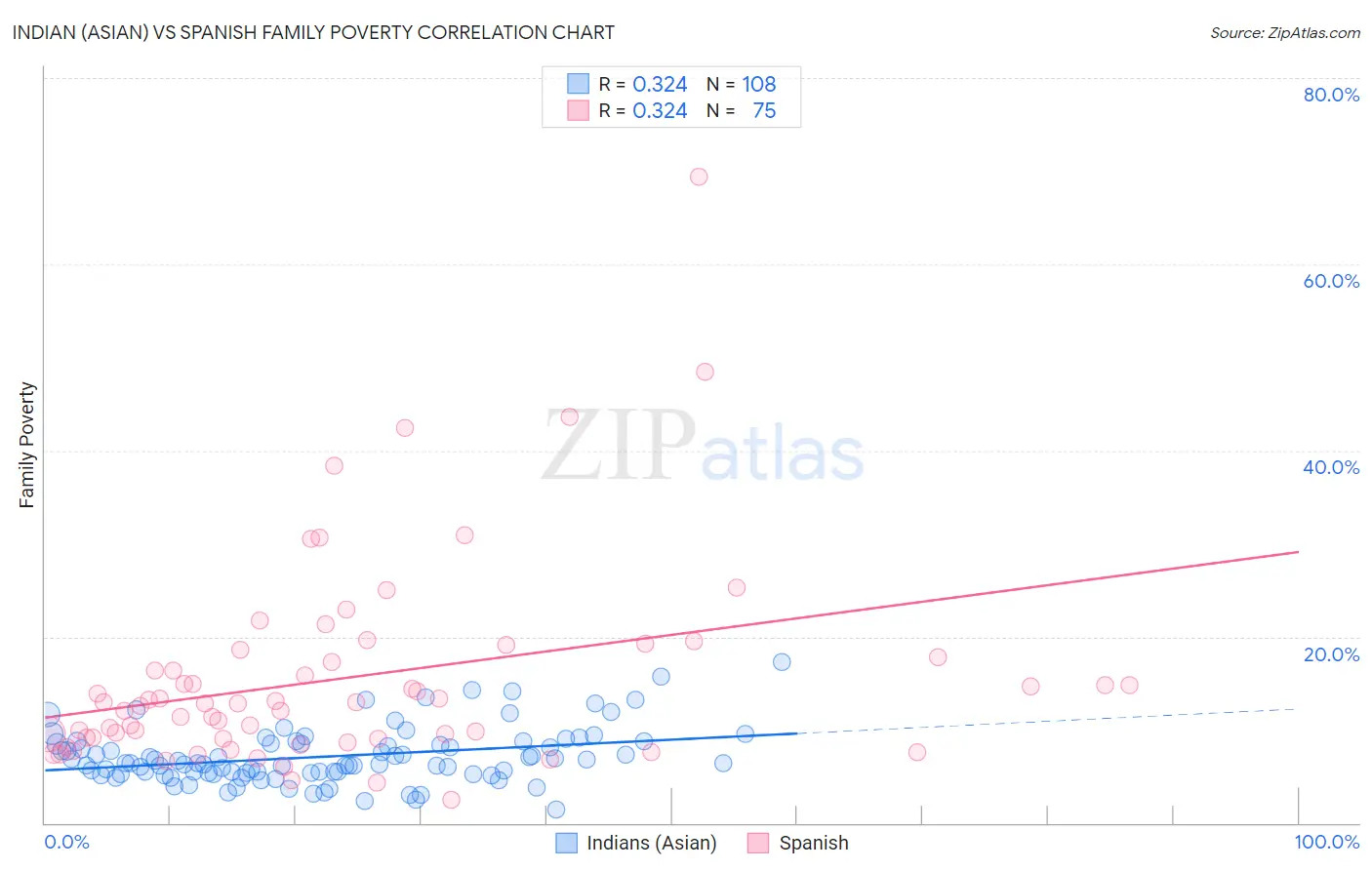 Indian (Asian) vs Spanish Family Poverty