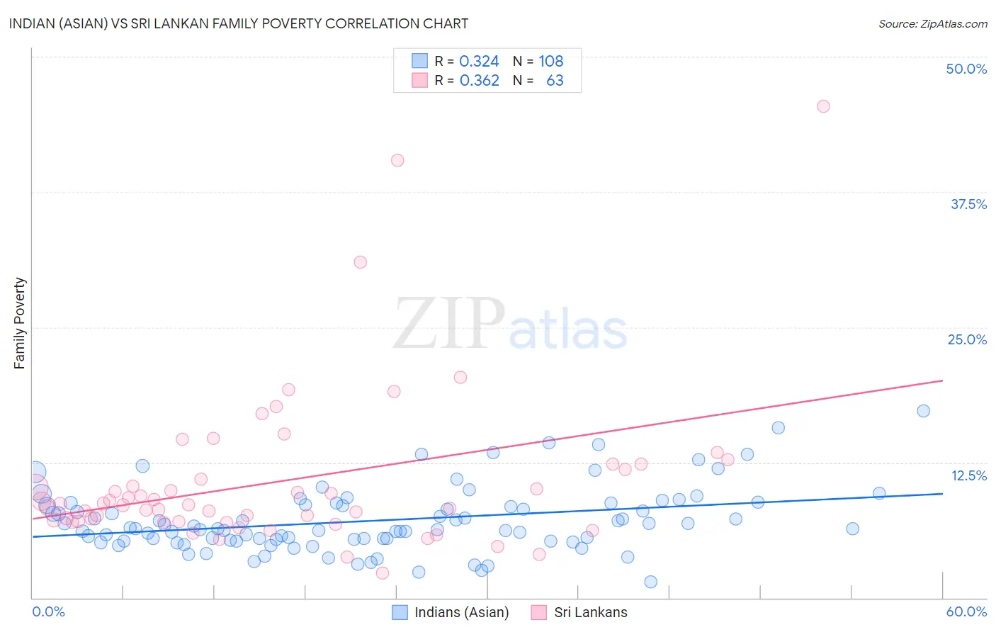 Indian (Asian) vs Sri Lankan Family Poverty