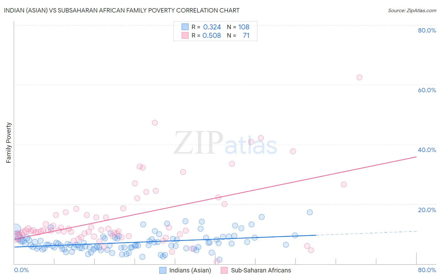 Indian (Asian) vs Subsaharan African Family Poverty
