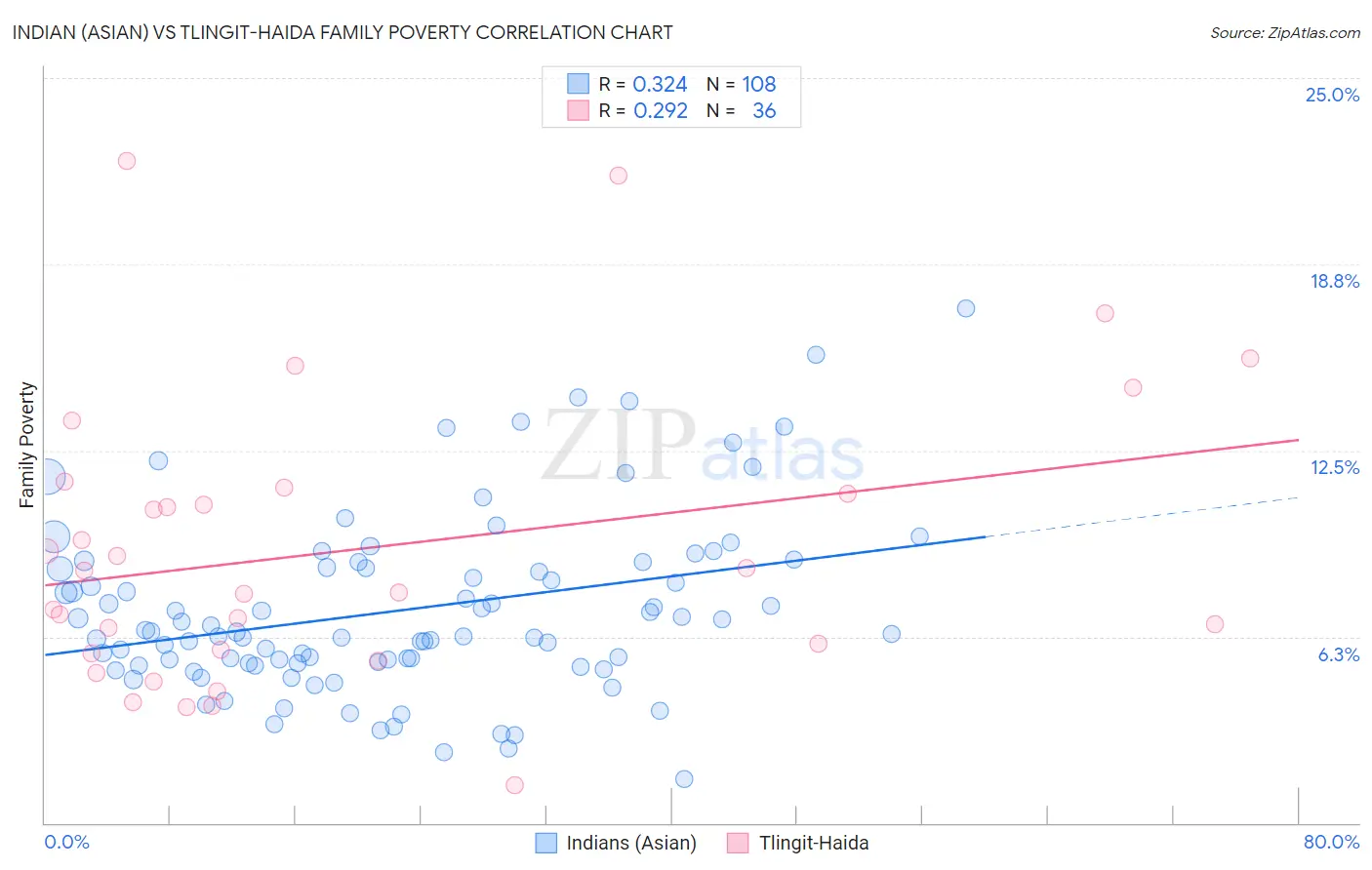 Indian (Asian) vs Tlingit-Haida Family Poverty