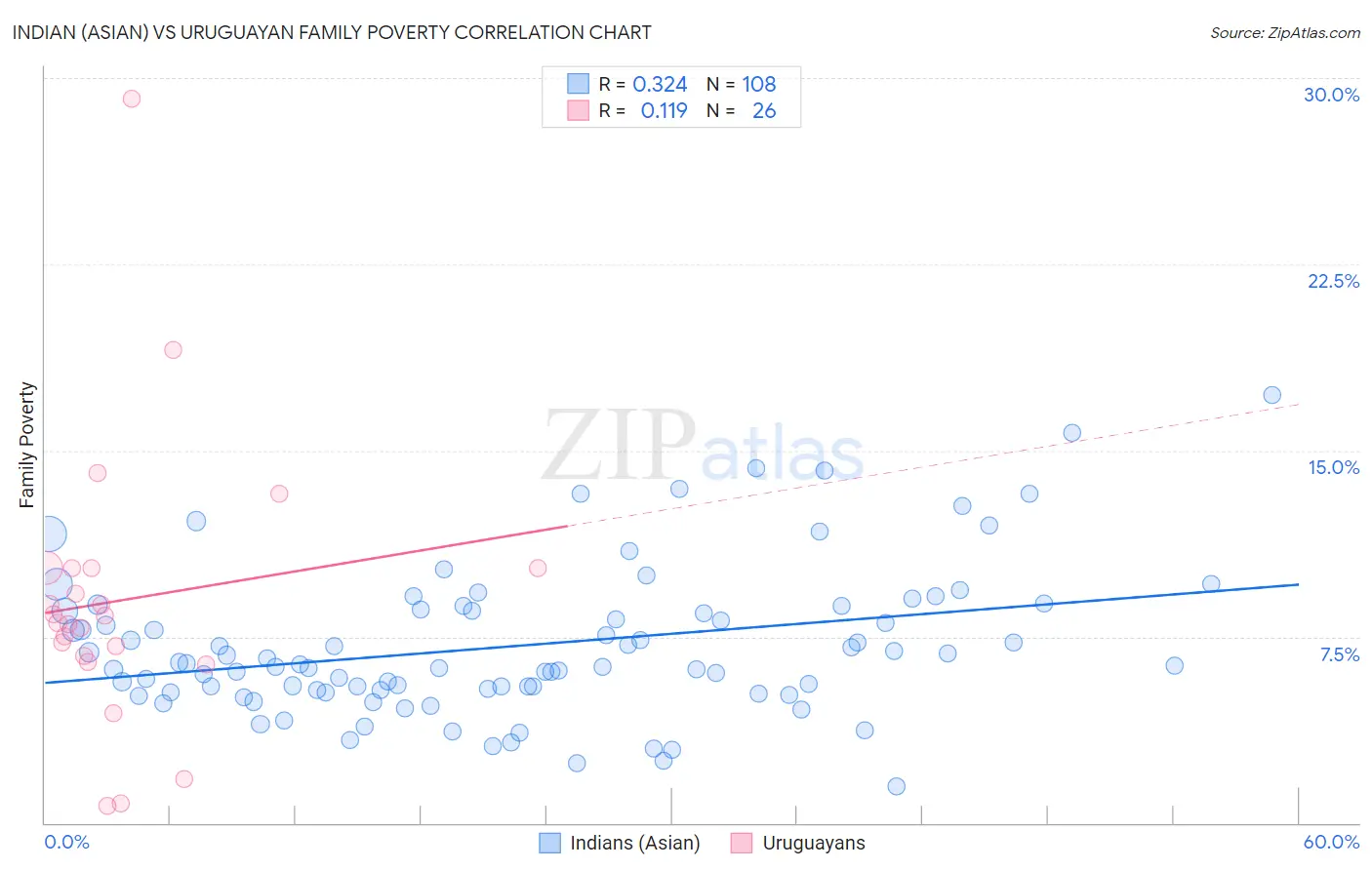 Indian (Asian) vs Uruguayan Family Poverty