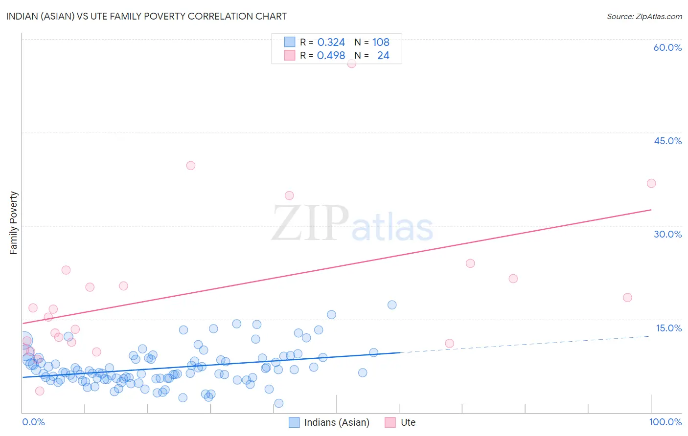 Indian (Asian) vs Ute Family Poverty