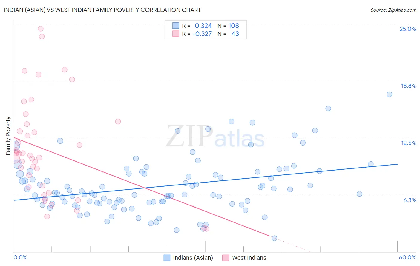Indian (Asian) vs West Indian Family Poverty