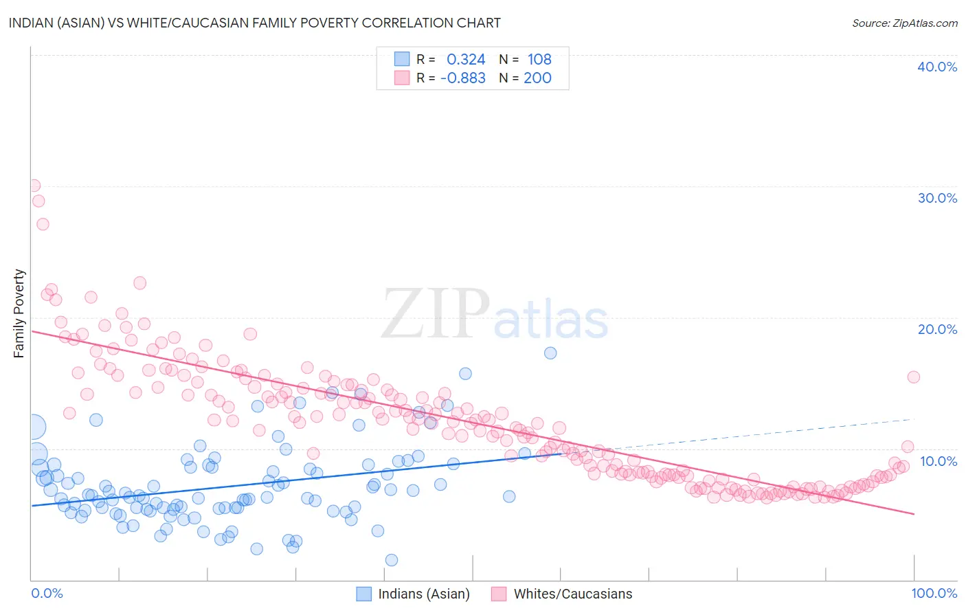 Indian (Asian) vs White/Caucasian Family Poverty