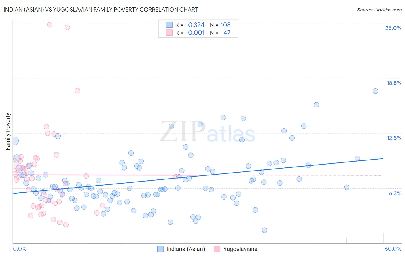 Indian (Asian) vs Yugoslavian Family Poverty