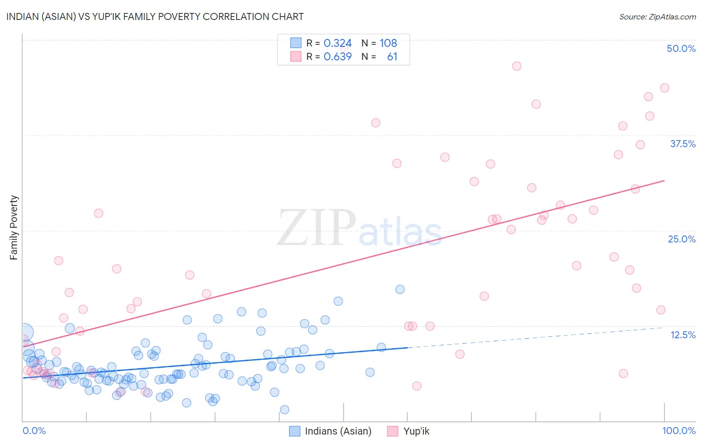 Indian (Asian) vs Yup'ik Family Poverty