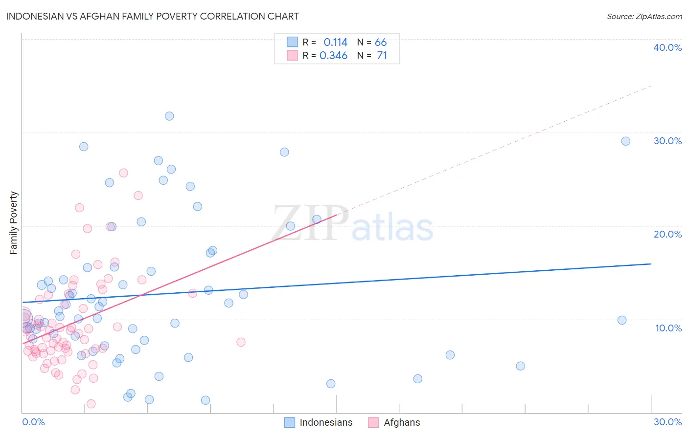 Indonesian vs Afghan Family Poverty