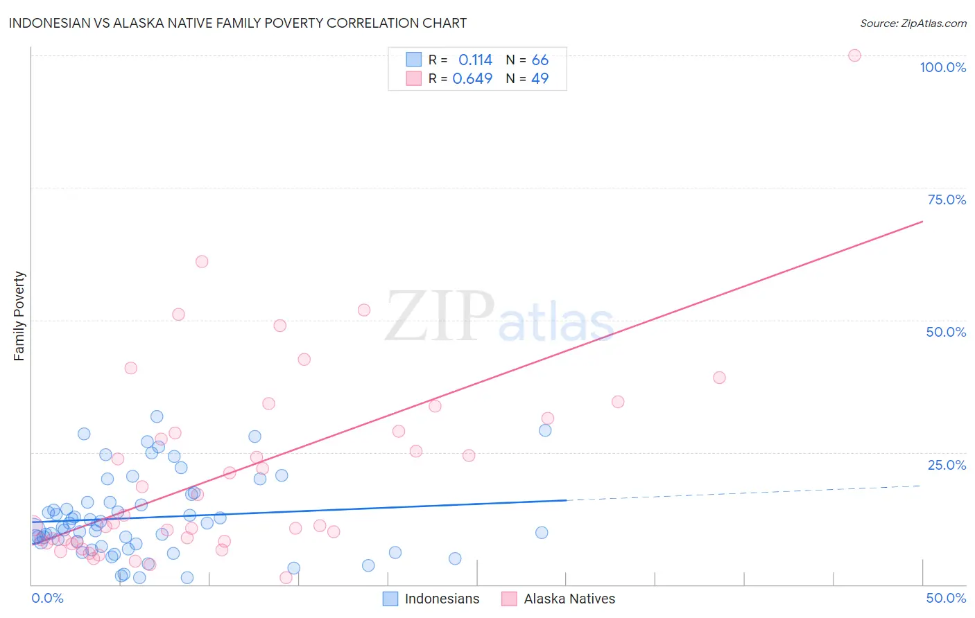 Indonesian vs Alaska Native Family Poverty