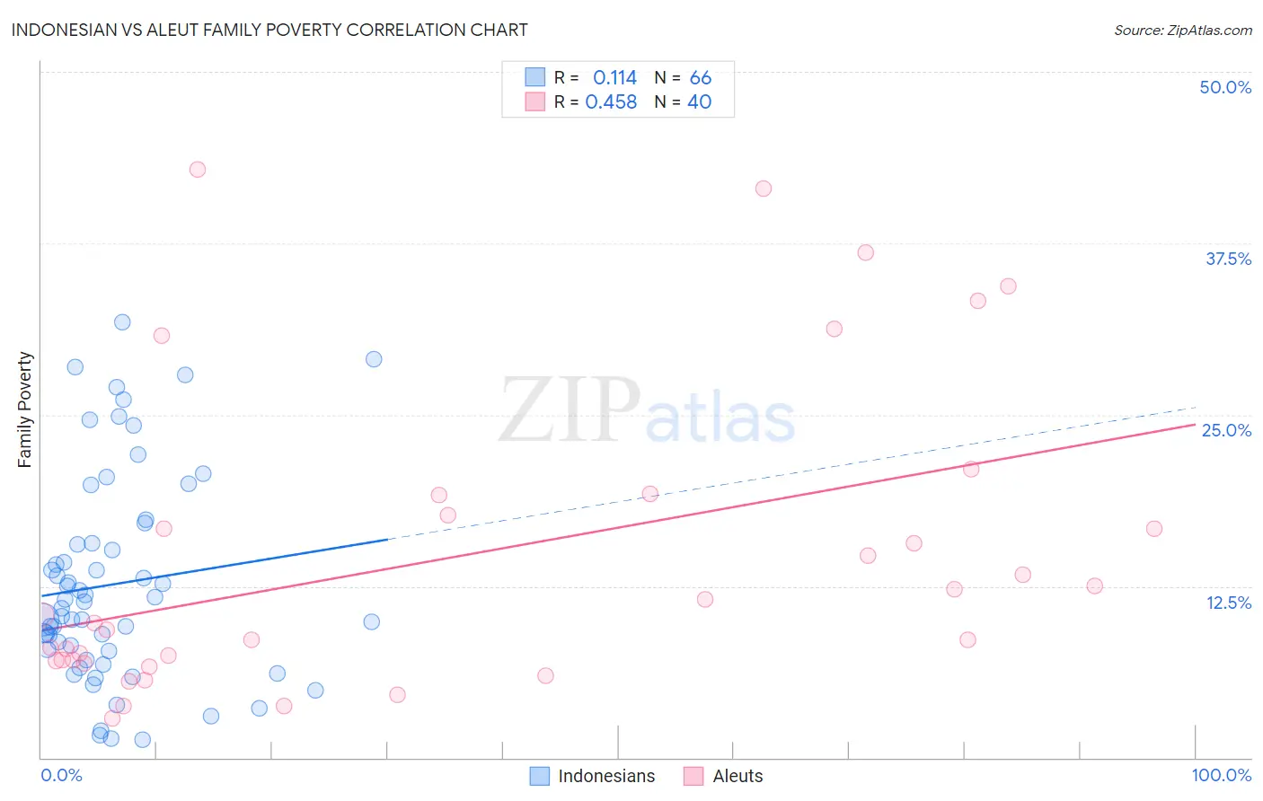 Indonesian vs Aleut Family Poverty