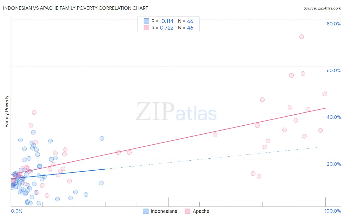 Indonesian vs Apache Family Poverty