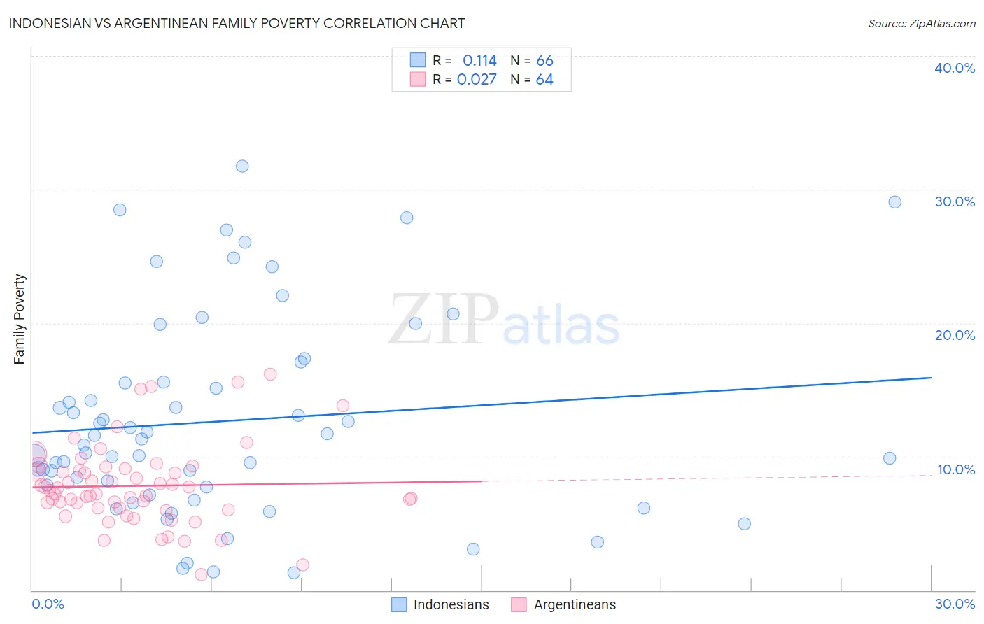 Indonesian vs Argentinean Family Poverty