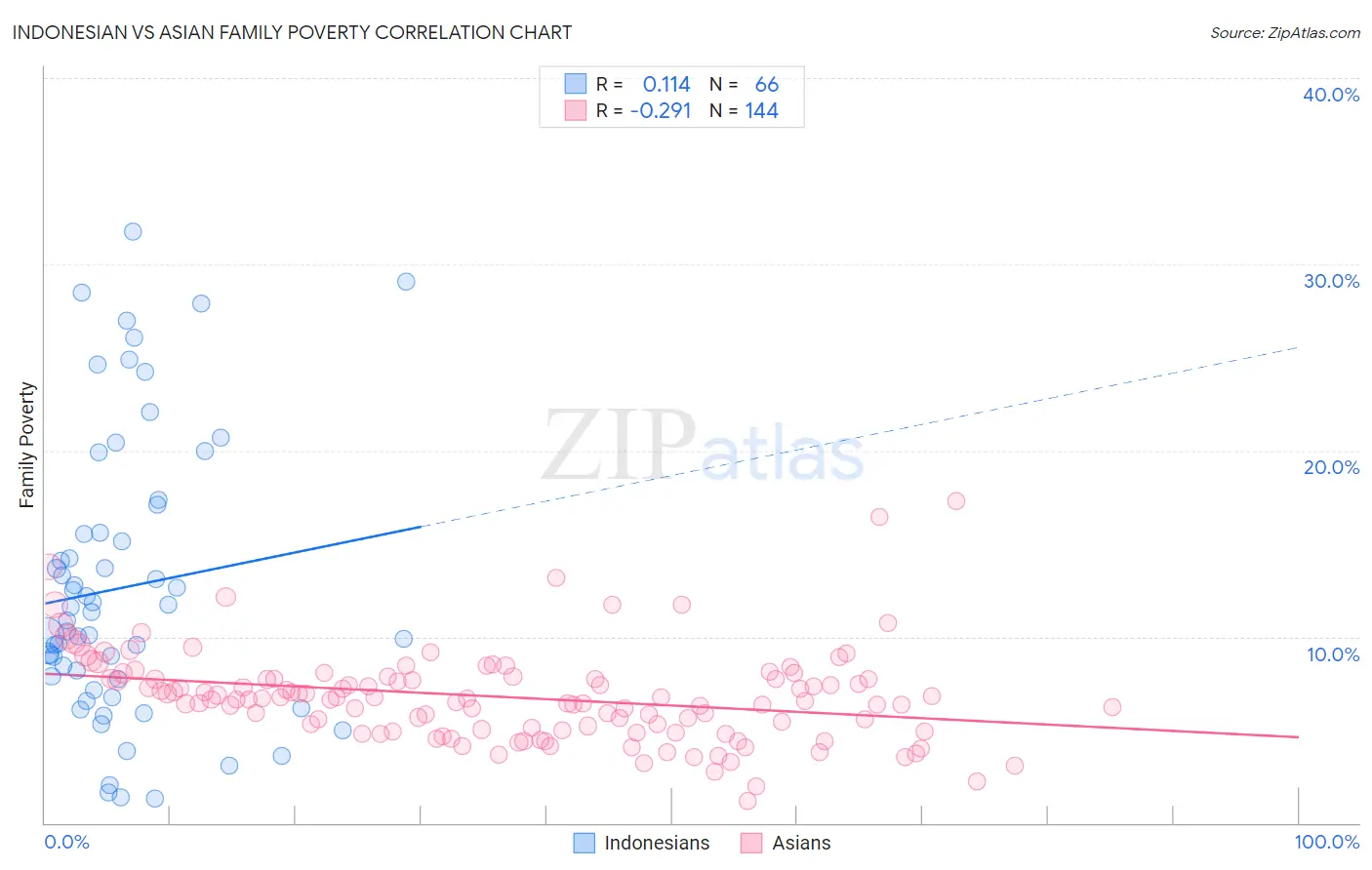 Indonesian vs Asian Family Poverty