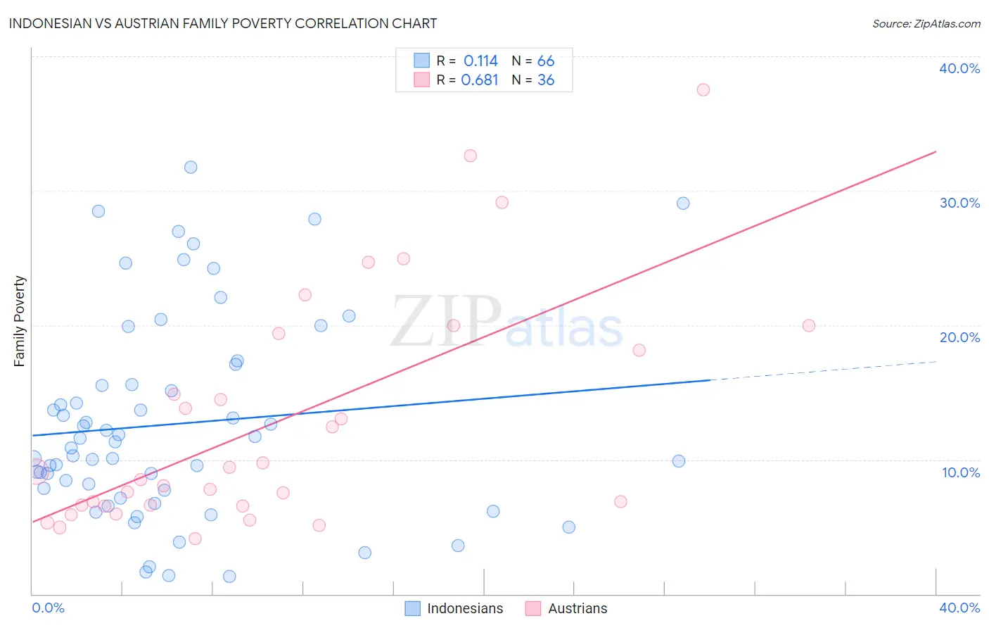 Indonesian vs Austrian Family Poverty