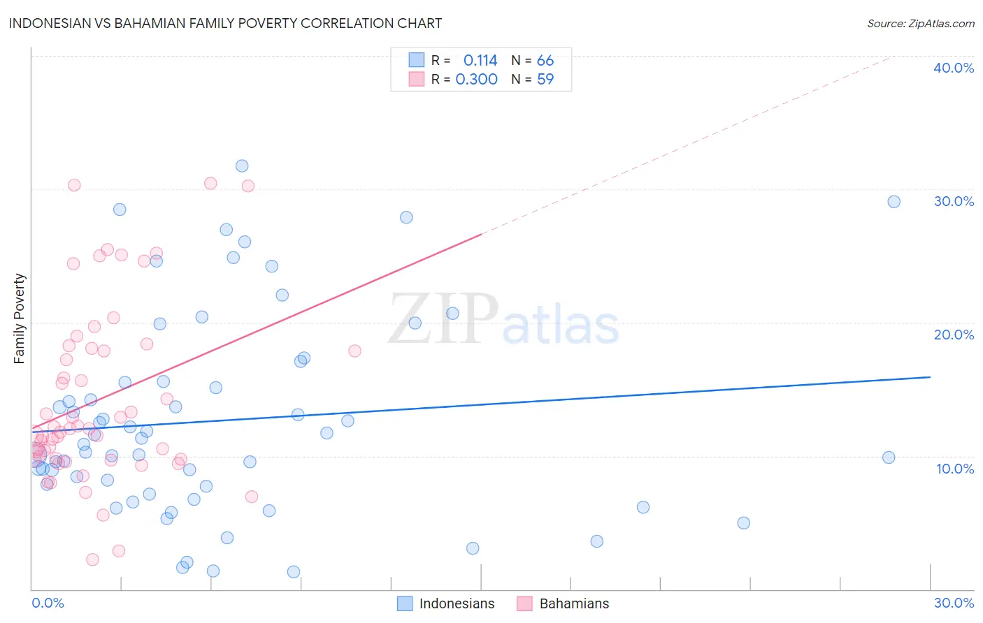 Indonesian vs Bahamian Family Poverty