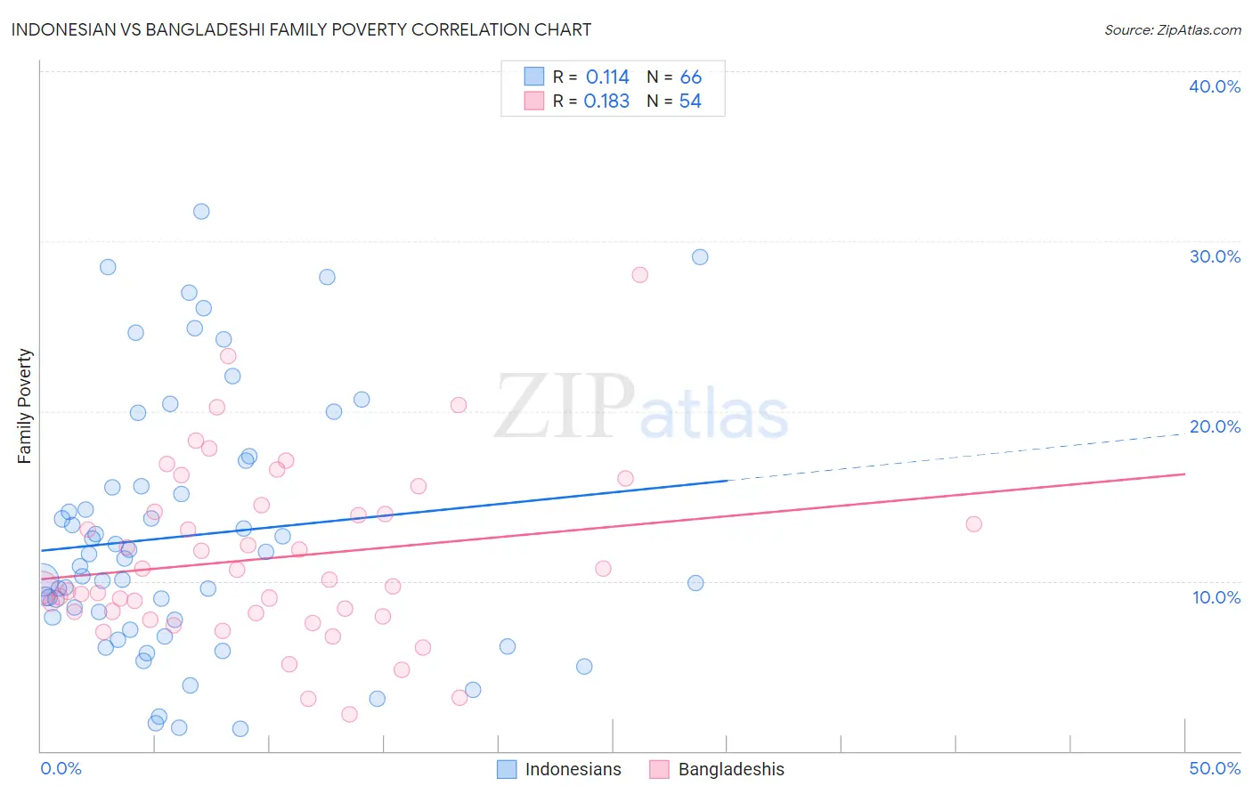 Indonesian vs Bangladeshi Family Poverty