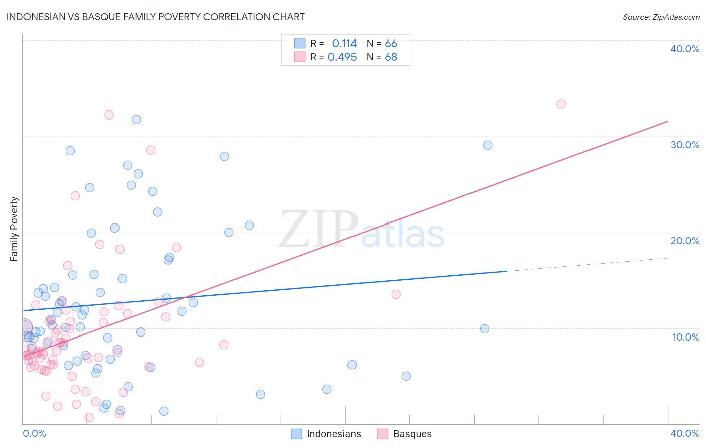 Indonesian vs Basque Family Poverty