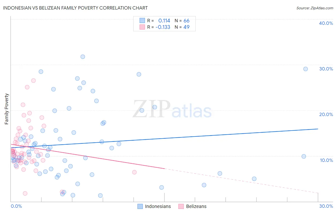 Indonesian vs Belizean Family Poverty