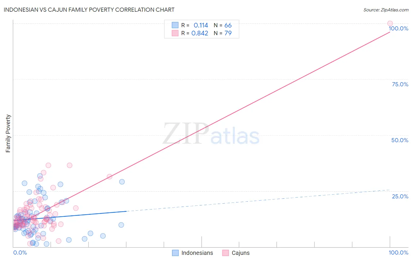 Indonesian vs Cajun Family Poverty