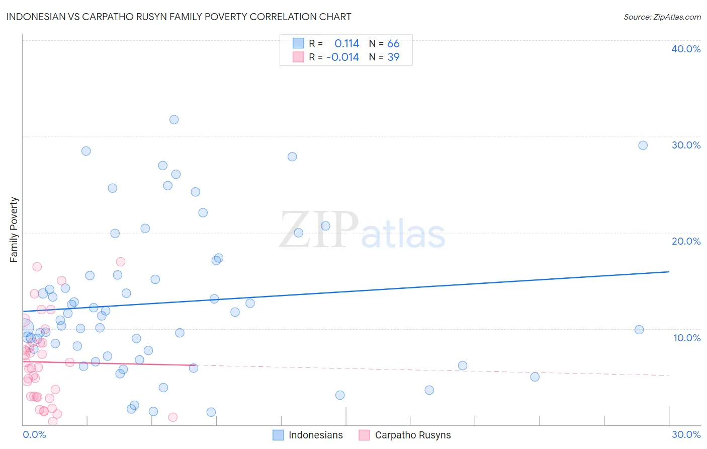 Indonesian vs Carpatho Rusyn Family Poverty