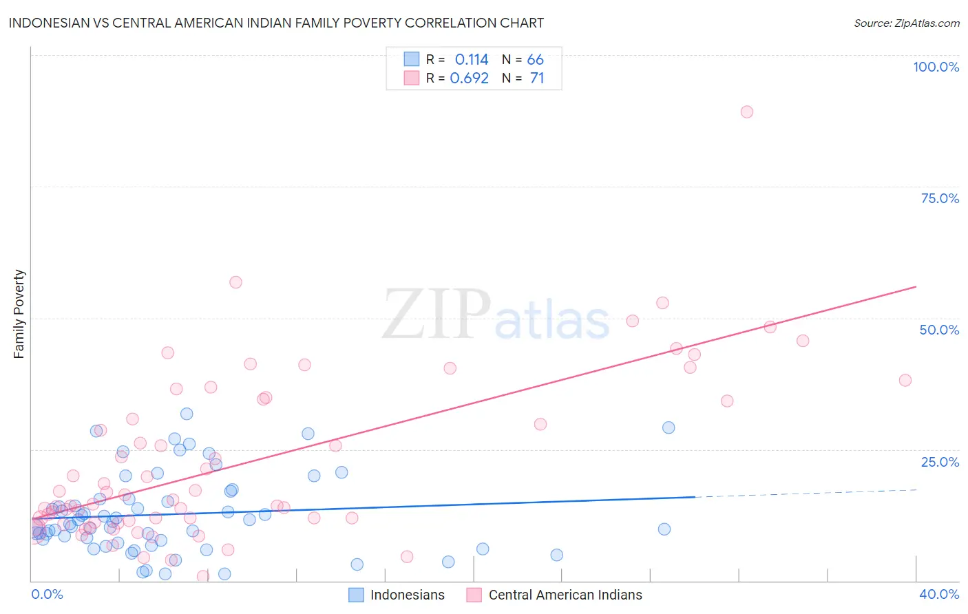 Indonesian vs Central American Indian Family Poverty