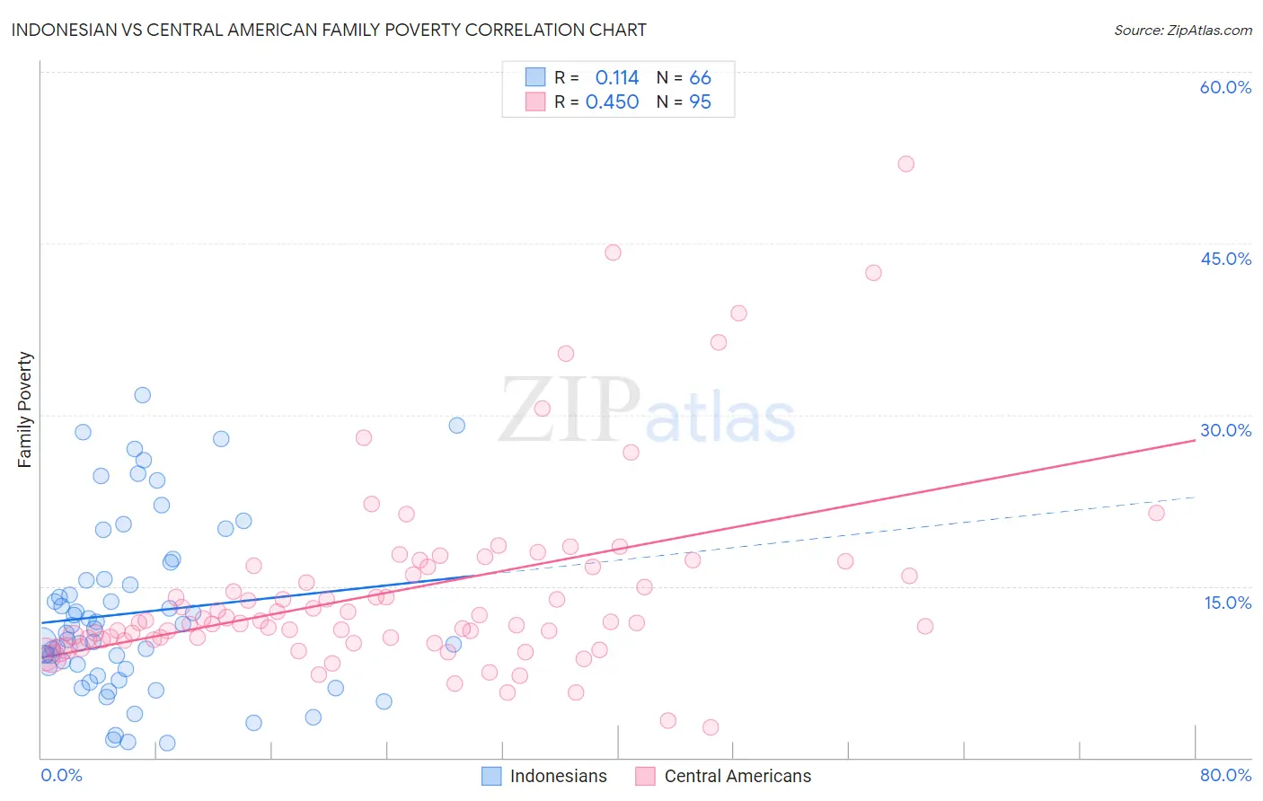 Indonesian vs Central American Family Poverty