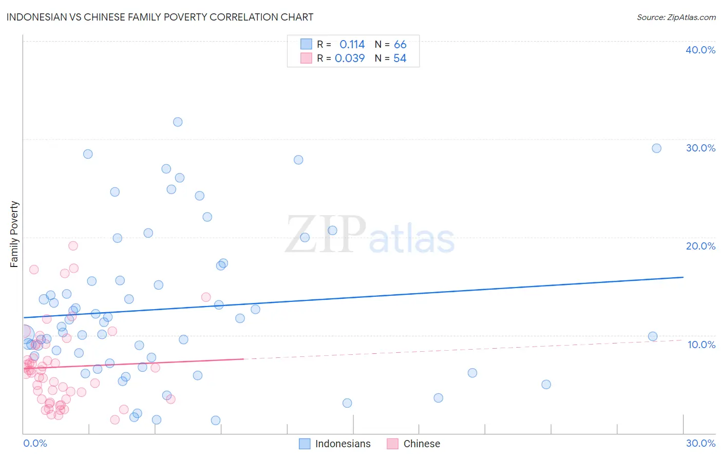 Indonesian vs Chinese Family Poverty