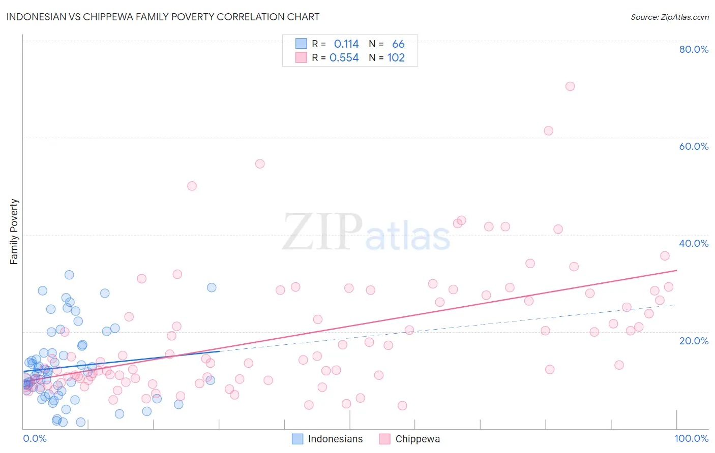 Indonesian vs Chippewa Family Poverty