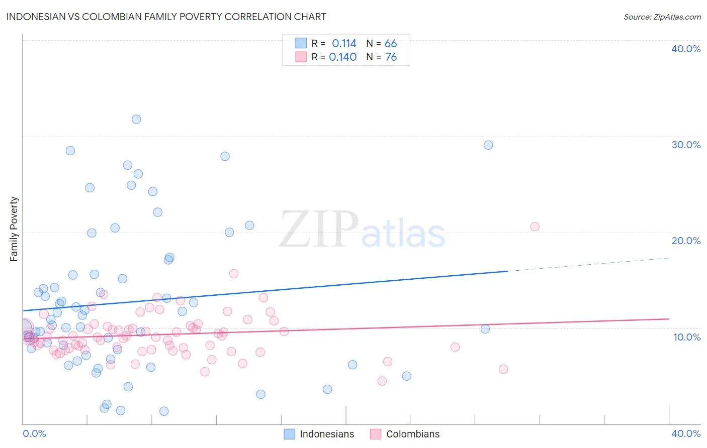 Indonesian vs Colombian Family Poverty