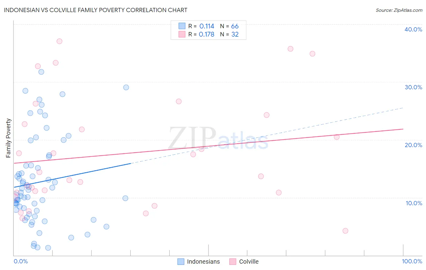 Indonesian vs Colville Family Poverty