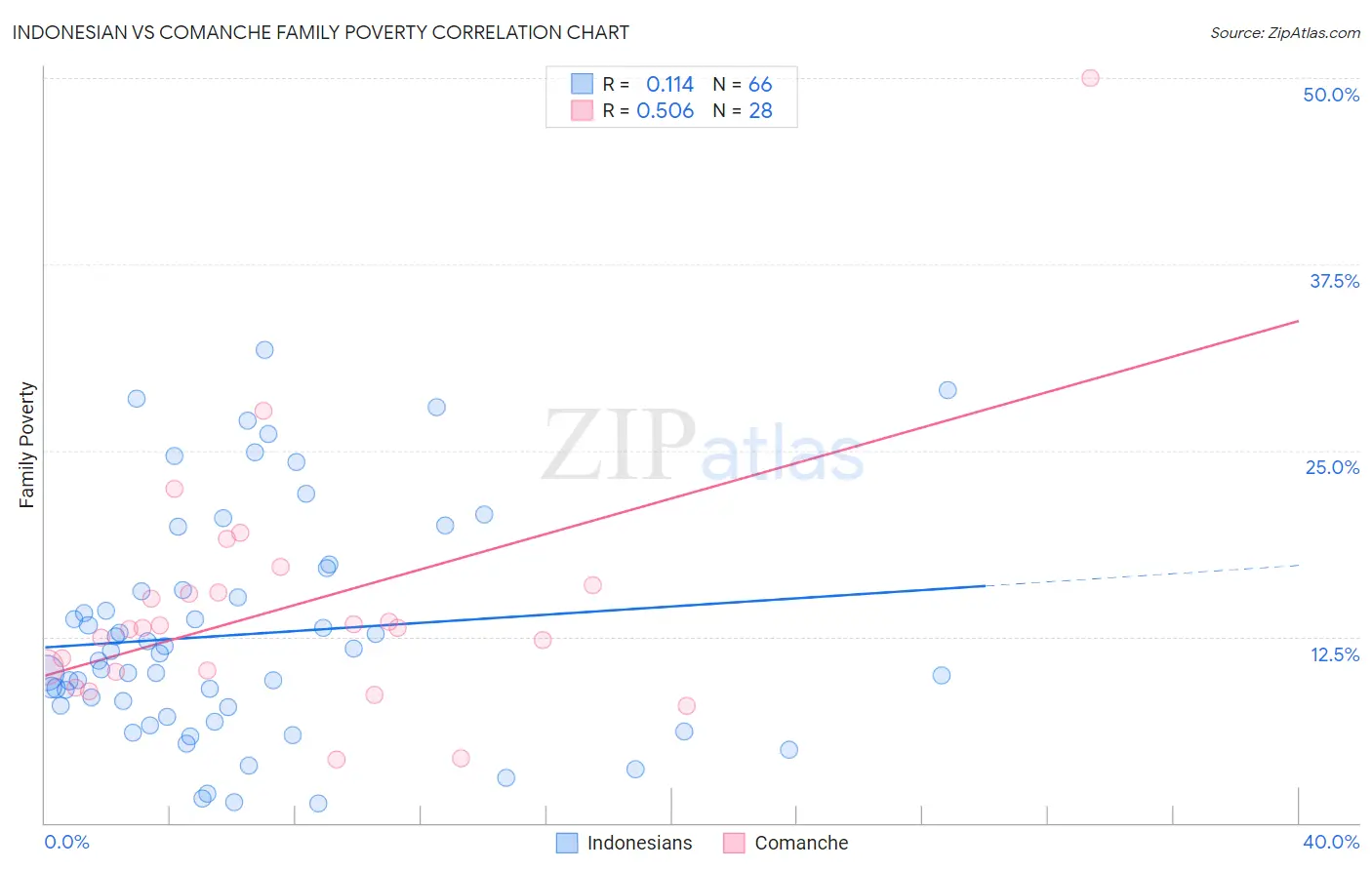 Indonesian vs Comanche Family Poverty