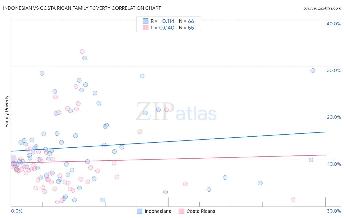 Indonesian vs Costa Rican Family Poverty