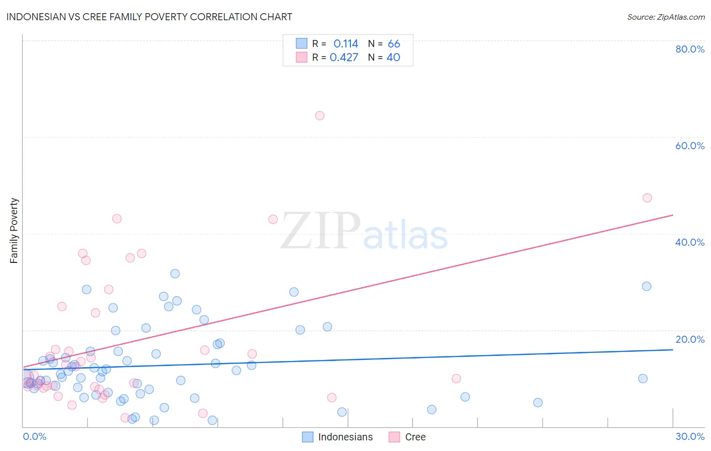 Indonesian vs Cree Family Poverty