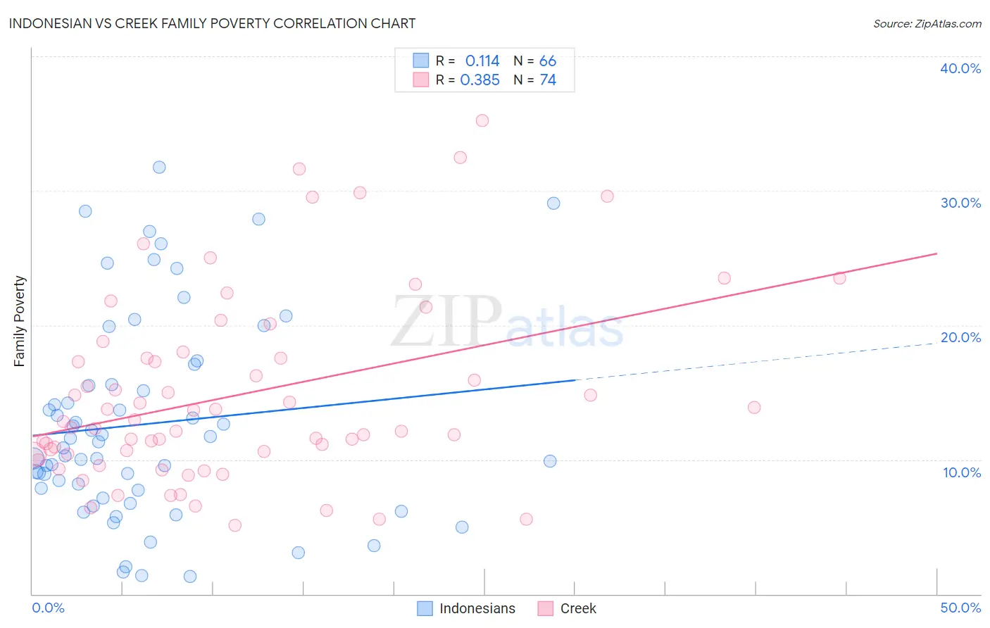 Indonesian vs Creek Family Poverty