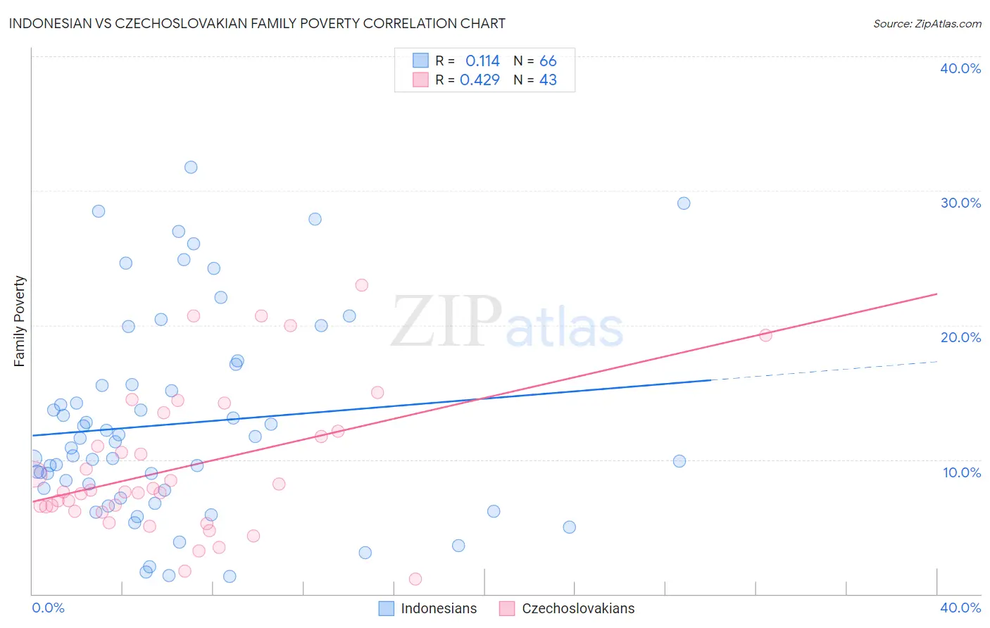 Indonesian vs Czechoslovakian Family Poverty