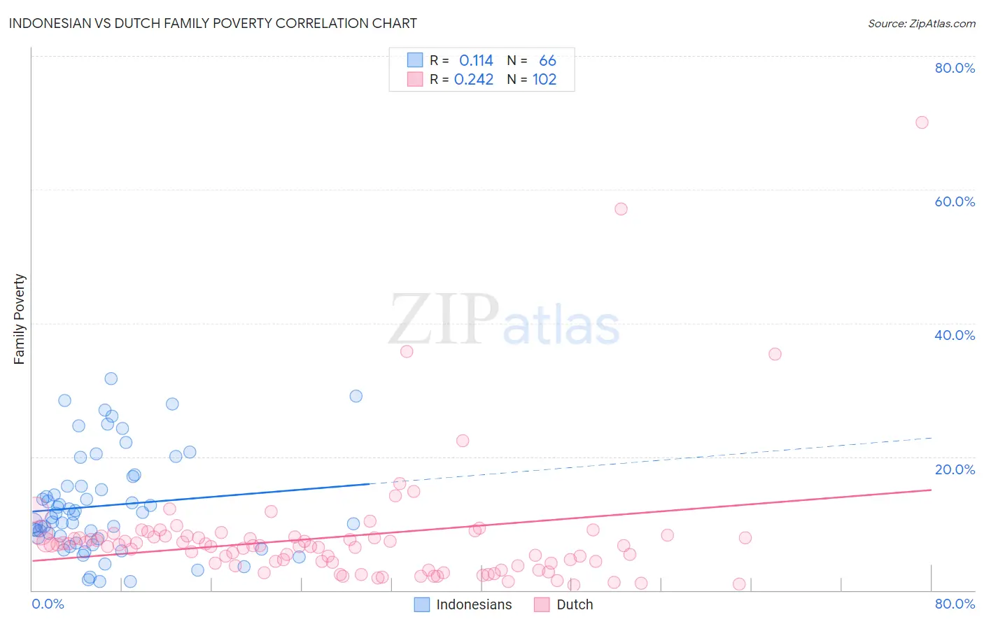 Indonesian vs Dutch Family Poverty