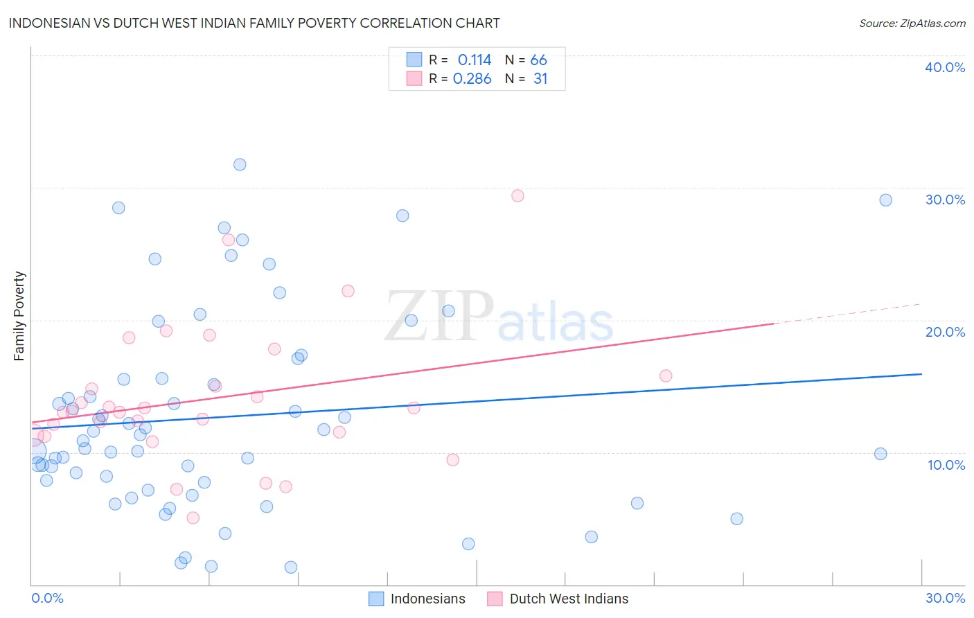 Indonesian vs Dutch West Indian Family Poverty