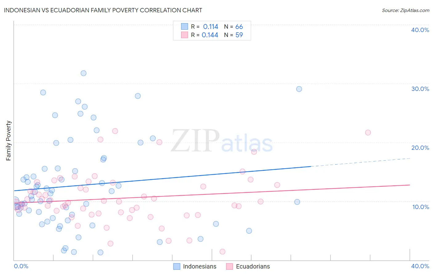 Indonesian vs Ecuadorian Family Poverty