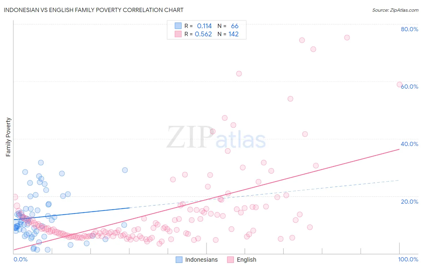 Indonesian vs English Family Poverty