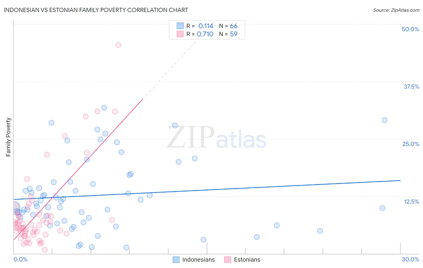 Indonesian vs Estonian Family Poverty