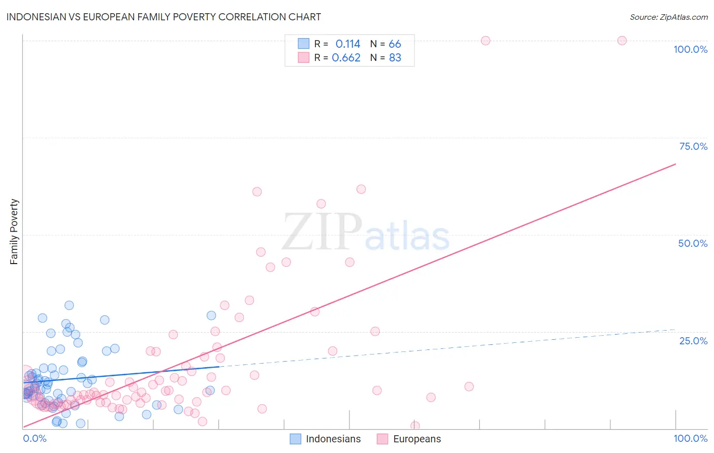 Indonesian vs European Family Poverty